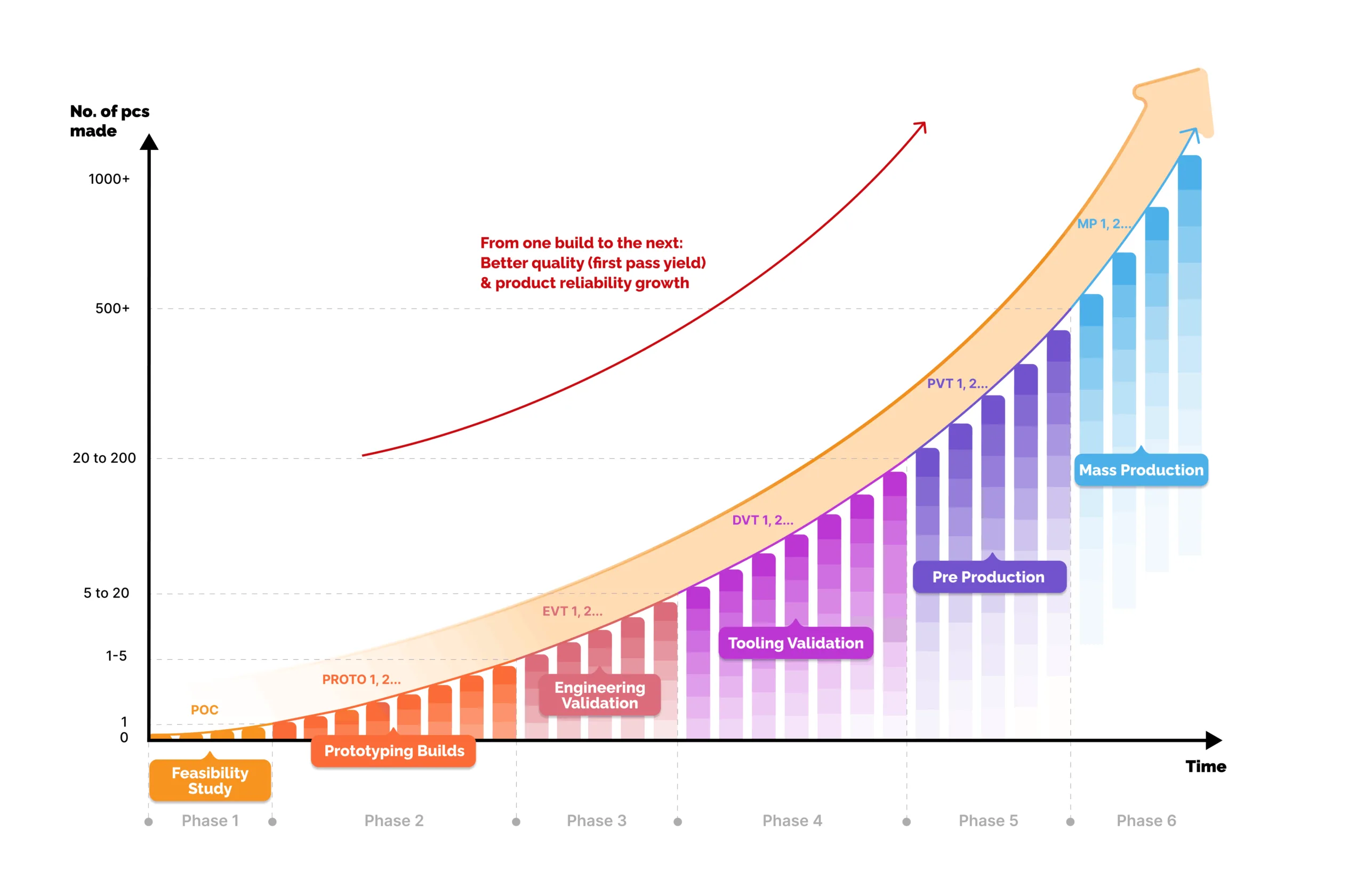 NPI process for products to be made in Small Medium quantities