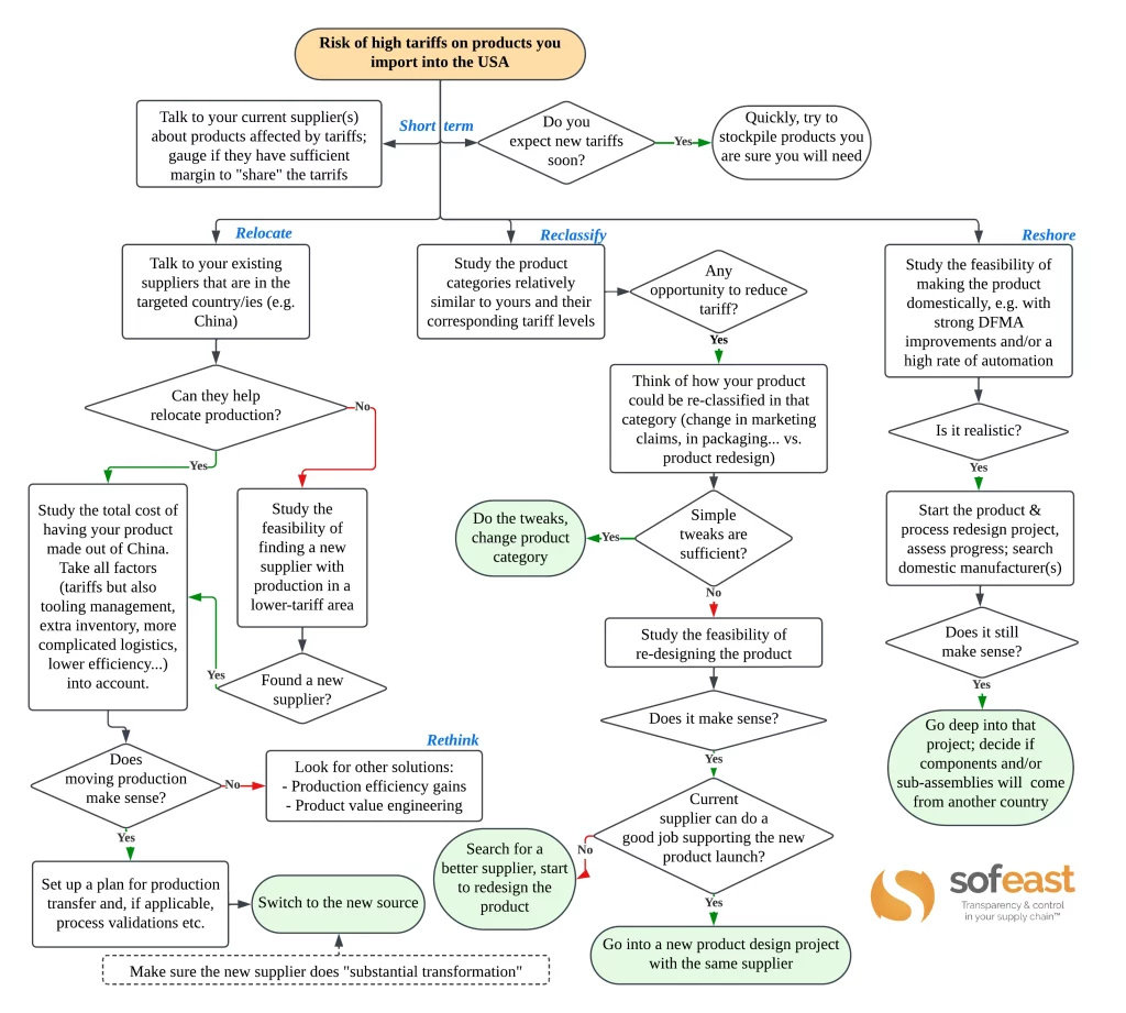 strategies to avoid usa tariffs flowchart